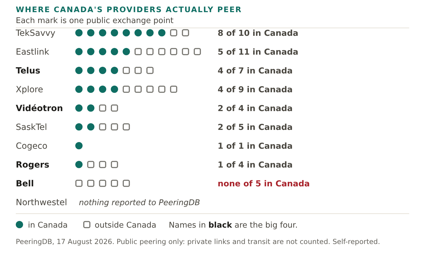 Public peering points for ten Canadian internet providers. TekSavvy has eight of its ten in Canada, Eastlink five of eleven, Telus four of seven, Xplore four of nine, Videotron two of four, SaskTel two of five, Cogeco one of one, Rogers one of four, and Bell none of five. Northwestel reports nothing.